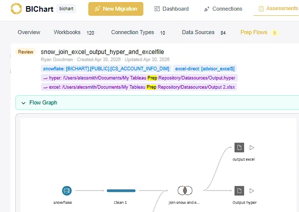BIChart Assessment Supports Tableau Prep Migration Planning